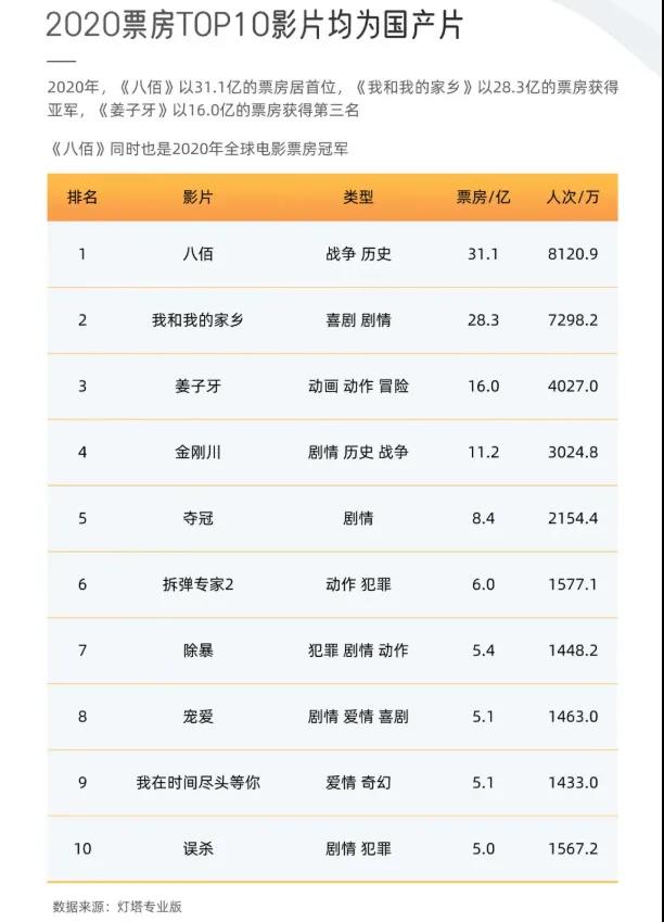 2020年中國(guó)電影全年票房達(dá)204.17億 成全球第一票房市場(chǎng)_O2O_電商報(bào) 圖片